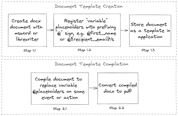 DOCX typical usage in our applications