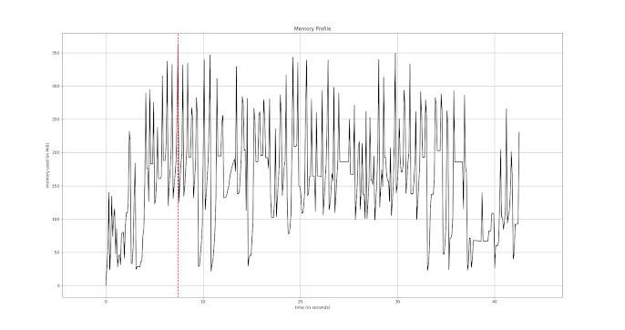 Memory profile chart for incremental XML parsing