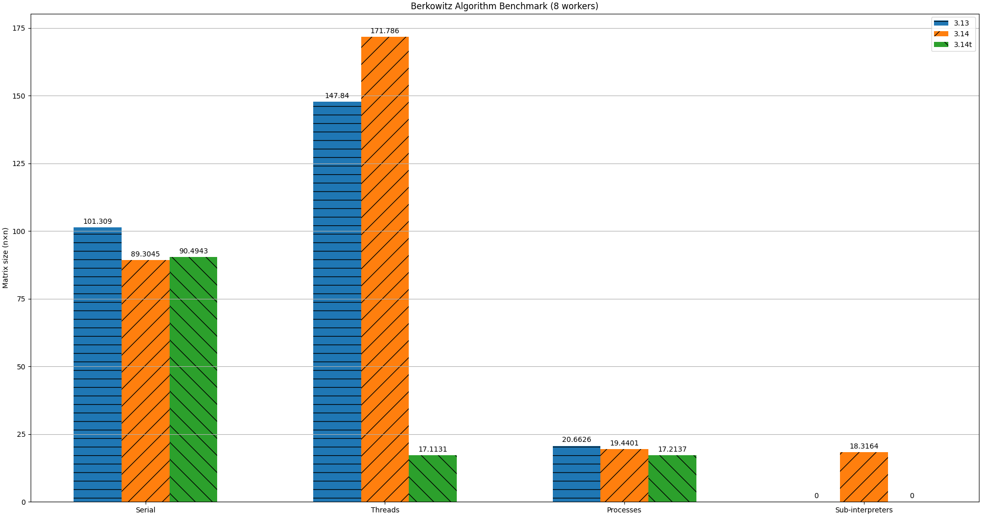 benchmark result bar chart