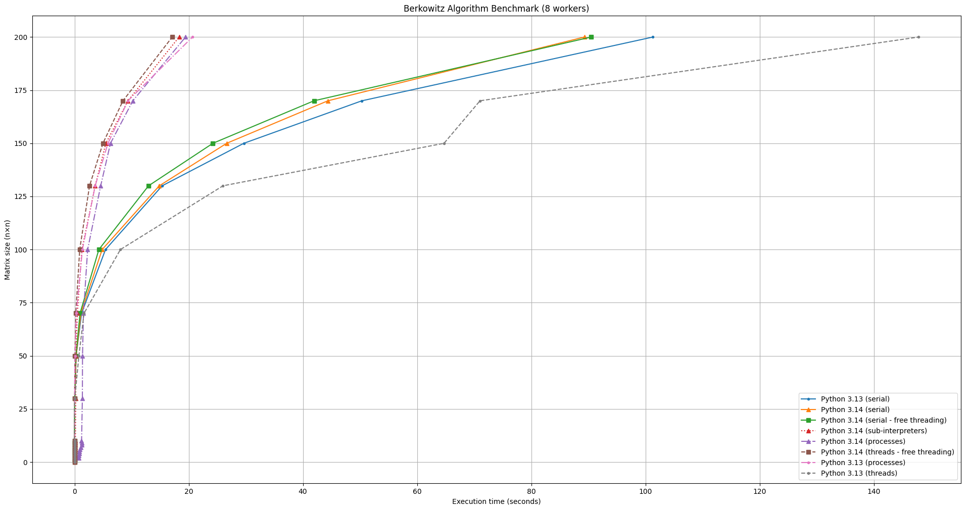 benchmark result line chart