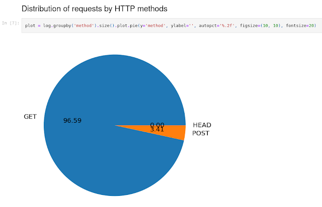 Distribution of HTTP methods
