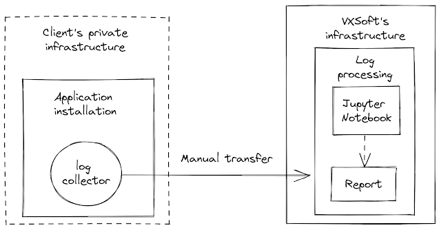 Log collection and processing flow