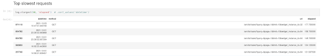Top slowest requests